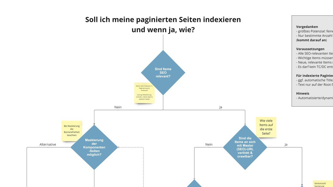 Grafik Entscheidungsbaum Paginierung