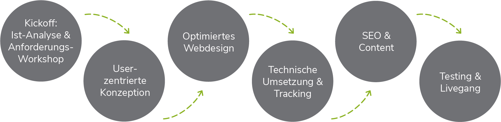 Visualisierung der Relaunch-Projektphasen